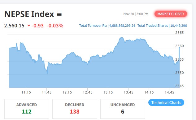 नेप्सेमा झिनो अंकको गिरावट, कारोबार रकम साढे ४ अर्बको कारोबार