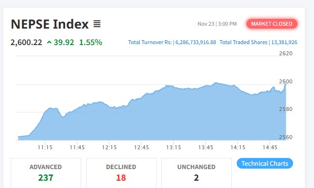 ३९ अंकले बढेको बजारमा कारोबार रकम ६ अर्ब २८ करोड