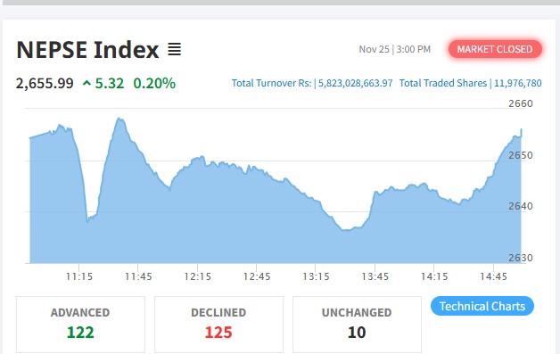 नेप्सेमा ५ अंकको वृद्धि, १२२ कम्पनीको शेयर भाउ बढ्यो