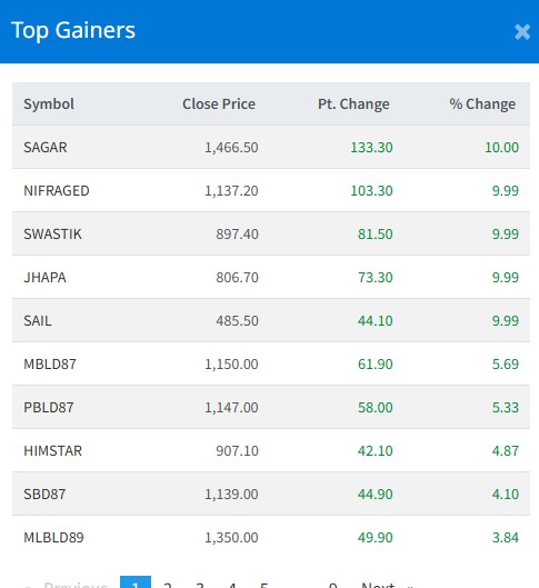 पाँच कम्पनीको शेयरमा सकारात्मक सर्किट