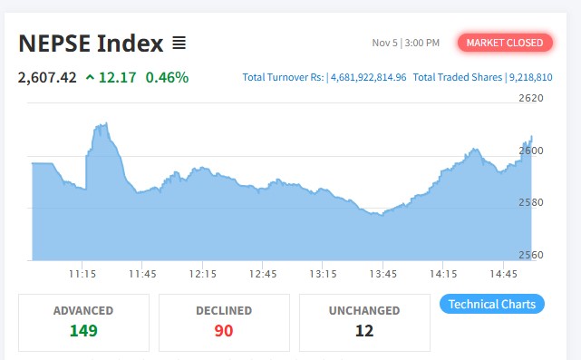 शेयर बजारमा दोहोरो अंकको वृद्धि, कारोबार रकम भने घट्यो