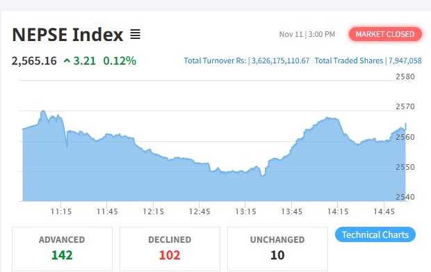 शेयर बजारमा सामान्य वृद्धि, कारोबार रकम भने घट्यो