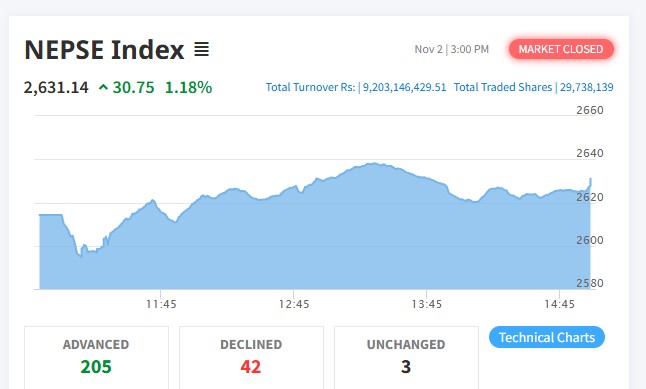 शेयर बजारमा दोहोरो अंकको वृद्धि, कारोबार रकम ९ अर्ब २० करोड
