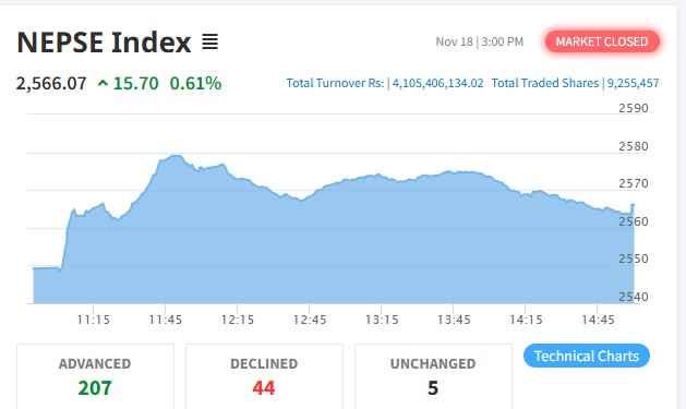 शेयर बजारमा दोहोरो अंकको वृद्धि, कारोबार रकम ४ अर्ब १० करोड