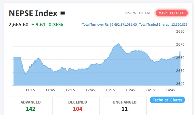 शेयर बजारमा लगातार वृद्धि, कारोबार रकम पनि बढ्यो