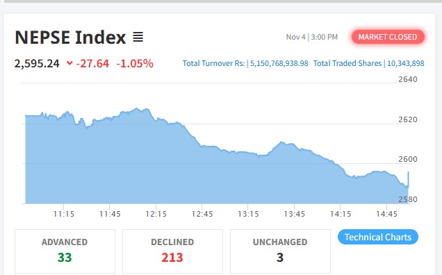 नेप्सेमा २७ अंकको गिरावट, कारोबार रकम ५ अर्ब माथि