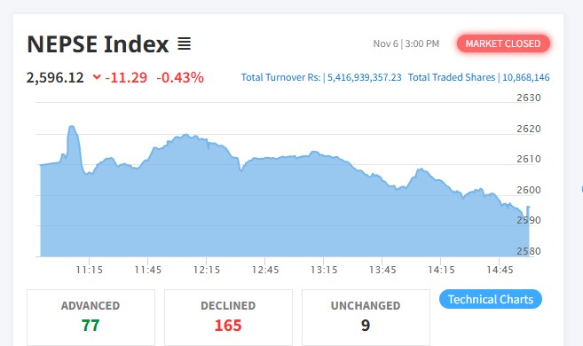 शेयर बजारमा दोहोरो अंकको गिरावट, कारोबार रकम बढ्यो
