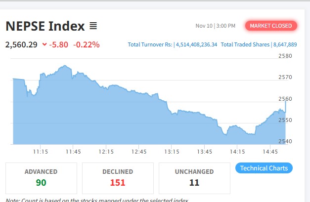 शेयर बजारमा सामान्य गिरावट, १५१ कम्पनीको शेयर मूल्य घट्यो