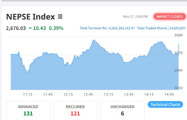 साताको अन्तिम दिन पनि बढ्यो बजार, कारोबार रकम ६ अर्ब ६२ करोड