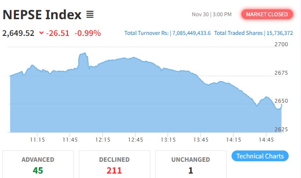 शेयर बजारमा २६ अंकको गिरावट, कारोबार रकम ७ अर्ब नाघ्यो