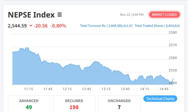 शेयर बजारमा २० अंकको गिरावट, कारोबार रकम ३ अर्ब ८४ करोड