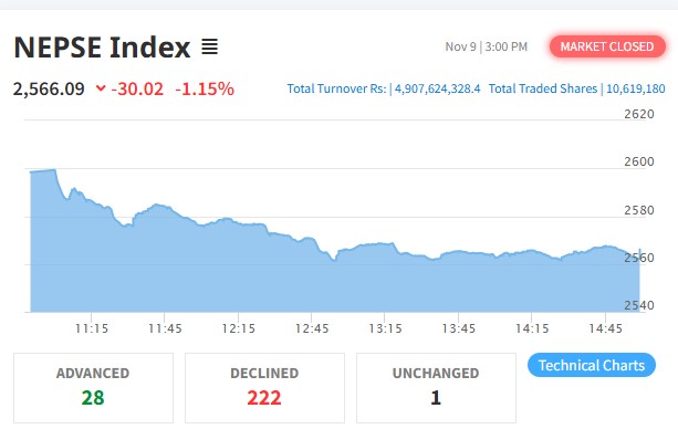 शेयर बजारमा भारी गिरावट, कारोबार रकम ४ अर्ब ९० करोड