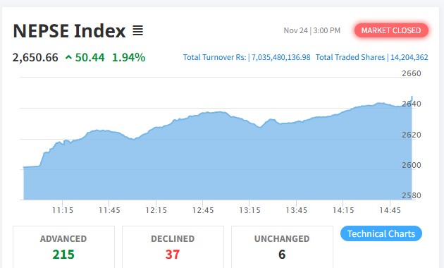 ५० अंकले बढ्यो शेयर बजार, कारोबार रकममा पनि वृद्धि