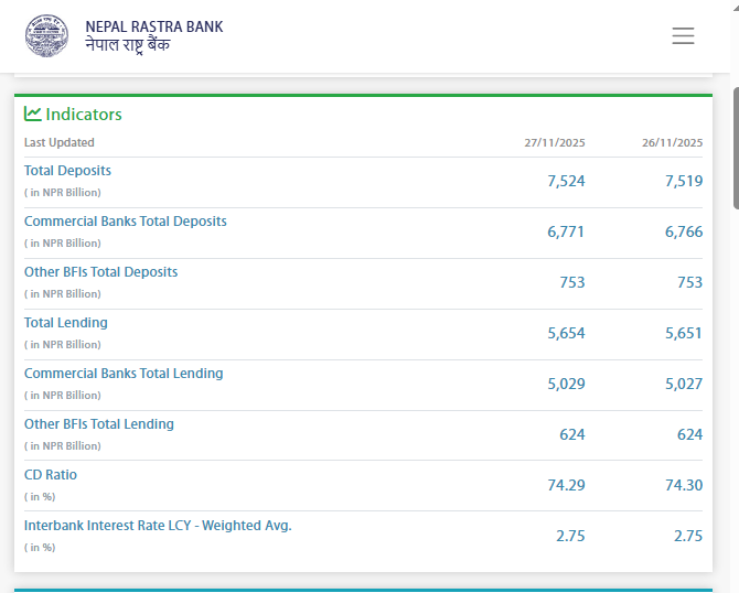 Rs. Deposits increased by Rs 5 billion, how much loan growth?