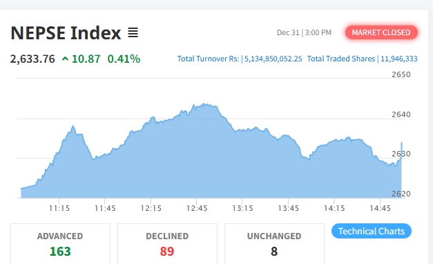 Stock market rises, transaction volume rises
