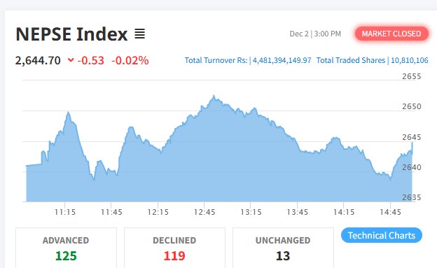 शेयर बजारमा झिनो गिरावट, कारोबार रकम ४ अर्ब ४८ करोड