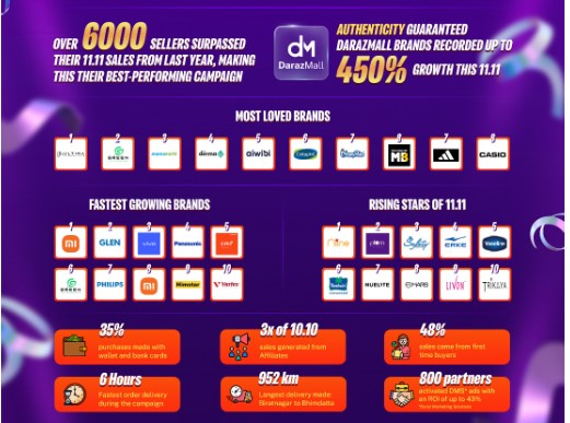 450% brand growth by Darazmal, 11.11 successfully completed