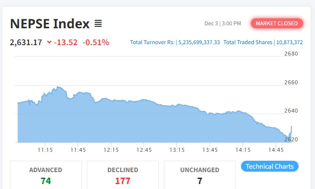 नेप्सेमा दोहोरो अंकको गिरावट, १७७ कम्पनीको शेयर मूल्य घट्यो