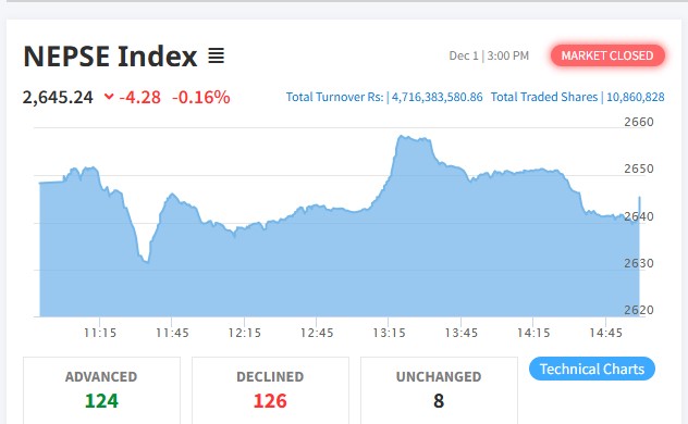 शेयर बजारमा सामान्य गिरावट, कारोबार रकम पनि घट्यो