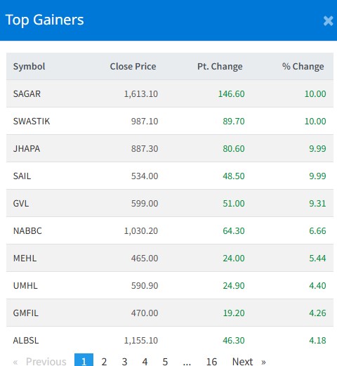 Investors of these companies earned the most today