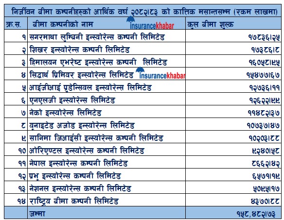 Non-life insurers collect Rs 15.84 billion in insurance premiums in four months.