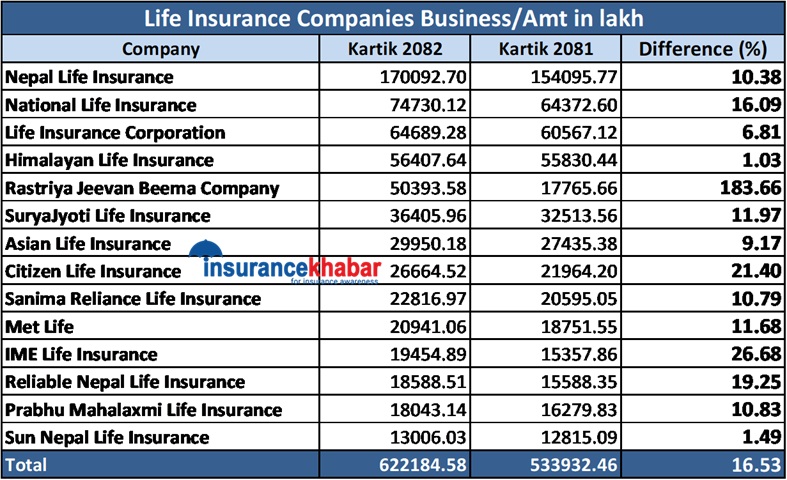 जीवन बीमकको साढे १६%ले बढ्यो व्यापार, कसको बिजनेस ग्रोथ कस्तो ?