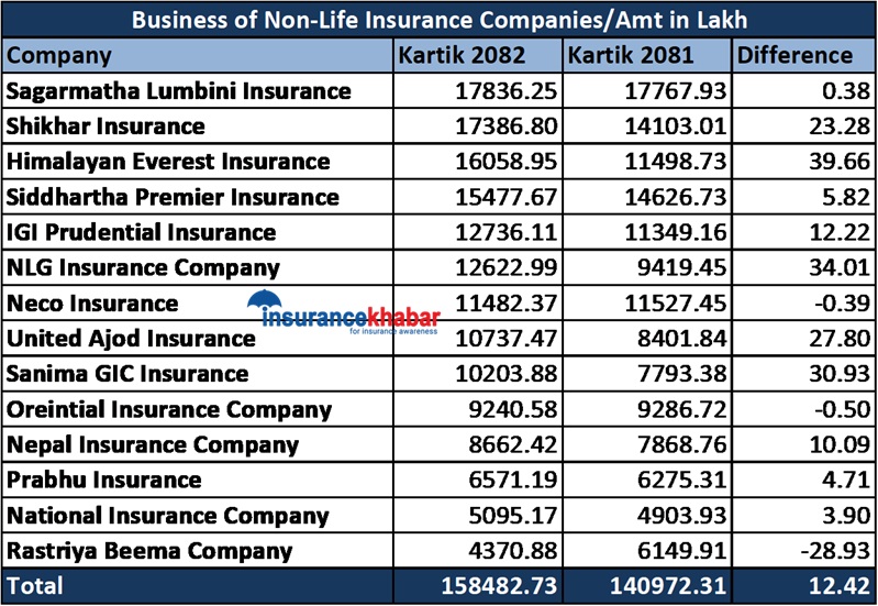 निर्जीवन बीमकको करिब साढे १२%ले बढ्यो व्यापार, कसको बिजनेस ग्रोथ कस्तो ?