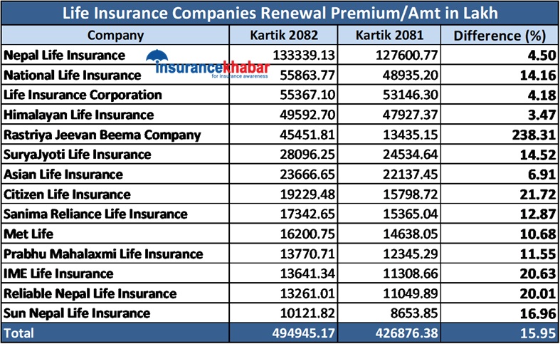 जीवन बीमकको झन्डै १६%ले बढ्यो नवीकरण बीमाशुल्क, कसको कति ?