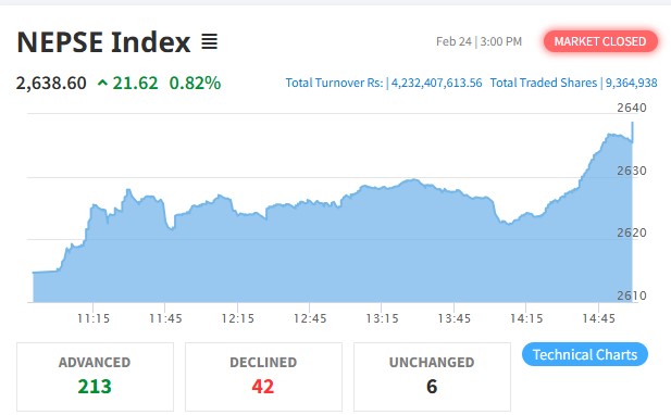 NEPSE index declines by 21 points