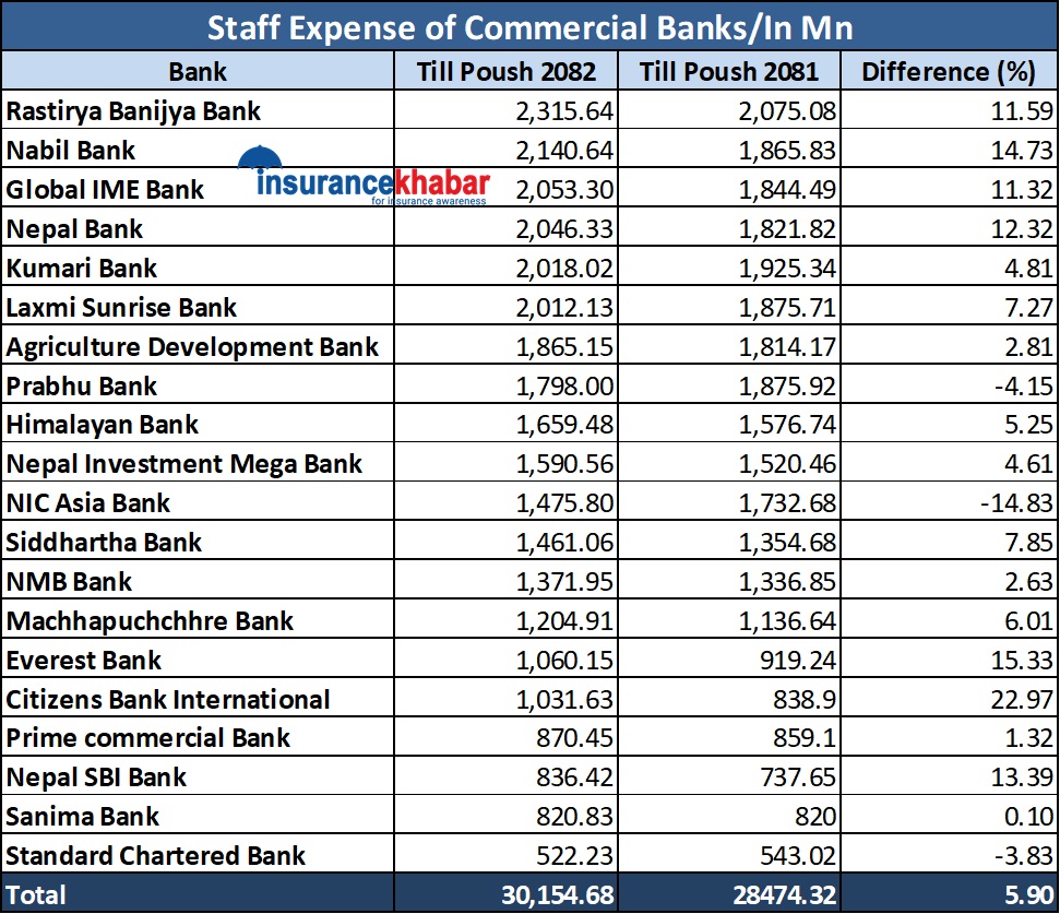 वाणिज्य बैंकः कर्मचारीको तलबभत्तामा रु. ३० अर्ब बढी खर्च, कसको कति ? (सूचीसहित)