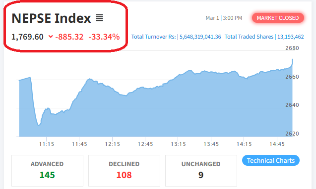 NEPSE declines by 885 points in a single day? What is the reality?