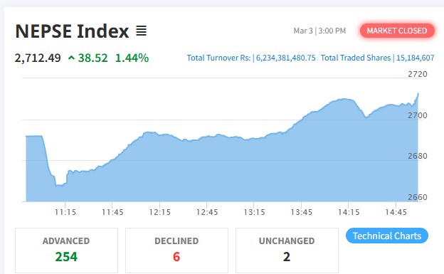 On the last trading day before the elections, the share prices of 254 companies increased by 38 points