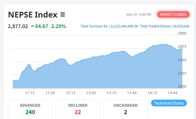 Stock market surges Rs 21.22 billion