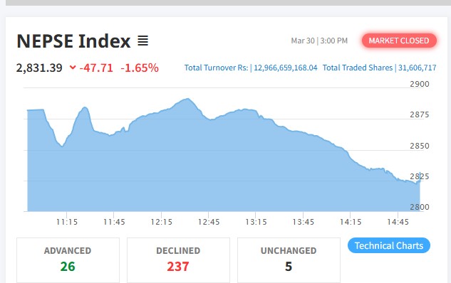 Nepal Stock Exchange (NEPSE) shares fall sharply on the second day of the week