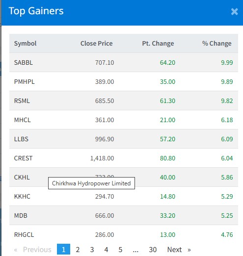 आज यी १० कम्पनीका लगानीकर्ताले कमाए सबैभन्दा धेरै