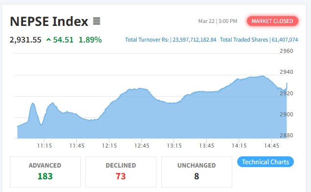 NEPSE surges 54 points