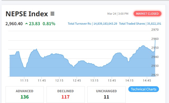 NEPSE surges 23 points to reach Rs 14.83 billion