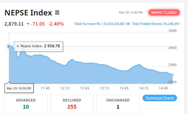 Landslide in stock market, transaction amount Rs 15.03 billion