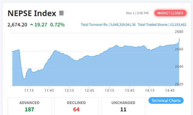Shares rise 19 points to Rs 5.64 billion