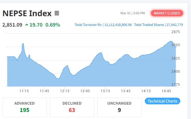 Stock market rises 19 points to Rs 11.11 billion