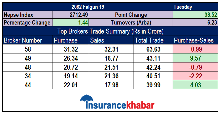 निर्वाचनअघिको अन्तिम कारोबार दिन बजारमा उच्च वृद्धि हुँदा ठूला ब्रोकरको फ्लोरसिट कस्तो ?