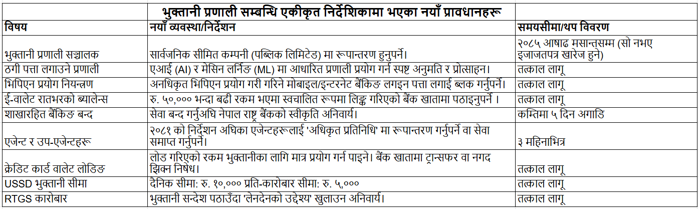 राष्ट्र बैंकद्वारा भुक्तानी प्रणालीमा व्यापक हेरफेर, एआई र सह सञ्जाल प्रयोगलाई वैधता
