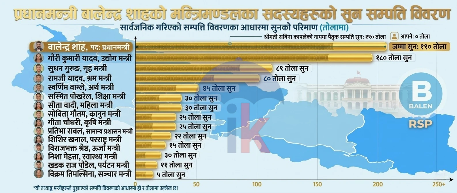 बालेन नेतृत्वको सरकारका मन्त्रीहरूको सम्पत्तिमा सुनको चमक, जीवन बीमामा किन शून्य चासो