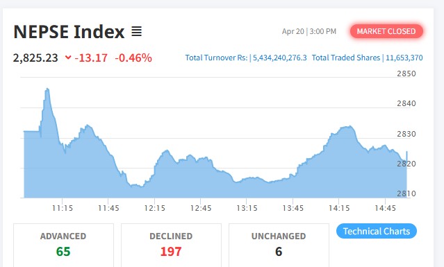 Double-digit fall in stock market to close at Rs 5.43 billion