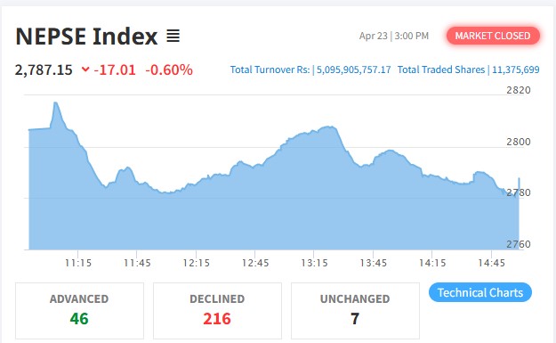 Double-digit fall in the stock market