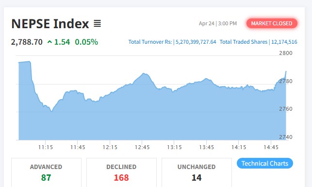 NEPSE shares rise marginally to Rs 5.27 billion