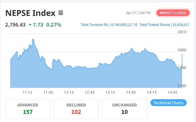 Shares rise to Rs 4.74 billion