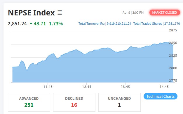 NEPSE surges 48 points to close at Rs 9.91 billion
