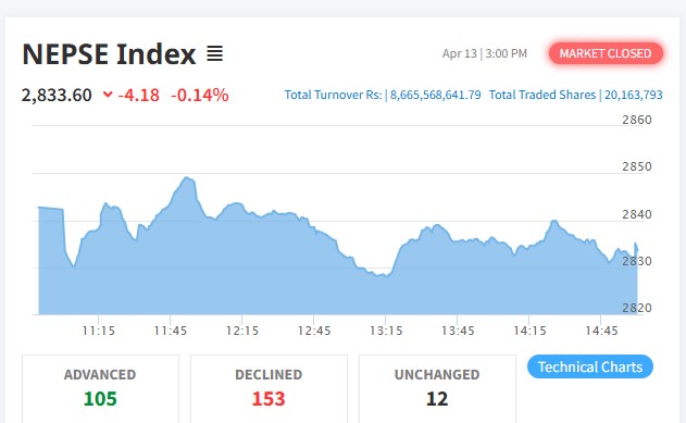 NEPSE closes on last trading day of the year to close at Rs 8.66 billion