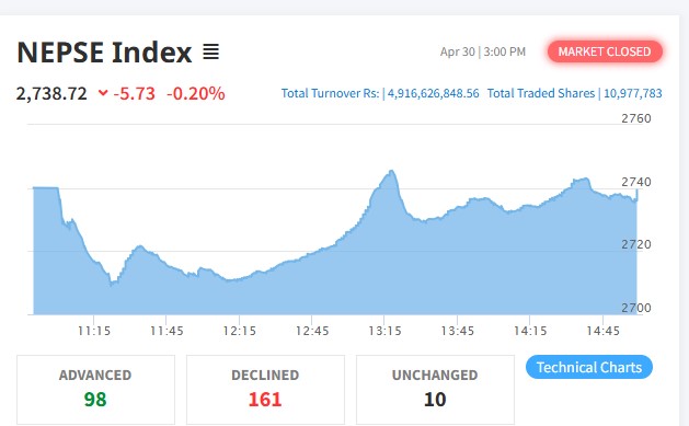 Nepal Stock Exchange (NEPSE) index declines by 5 percent